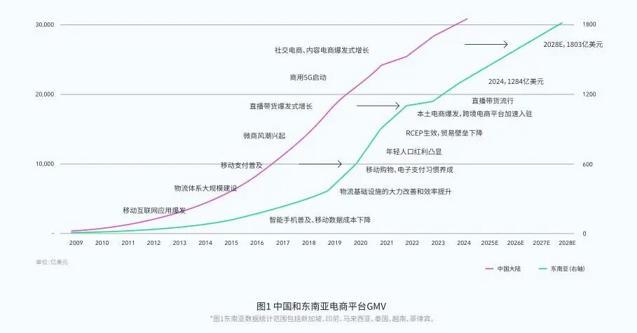 双11狂飙230%！TikTok东南亚年终潮稳了？