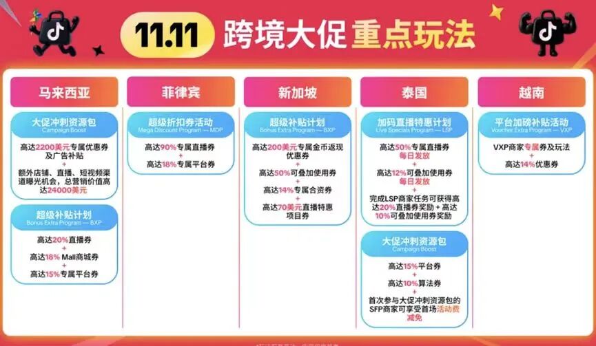 双11狂飙230%！TikTok东南亚年终潮稳了？