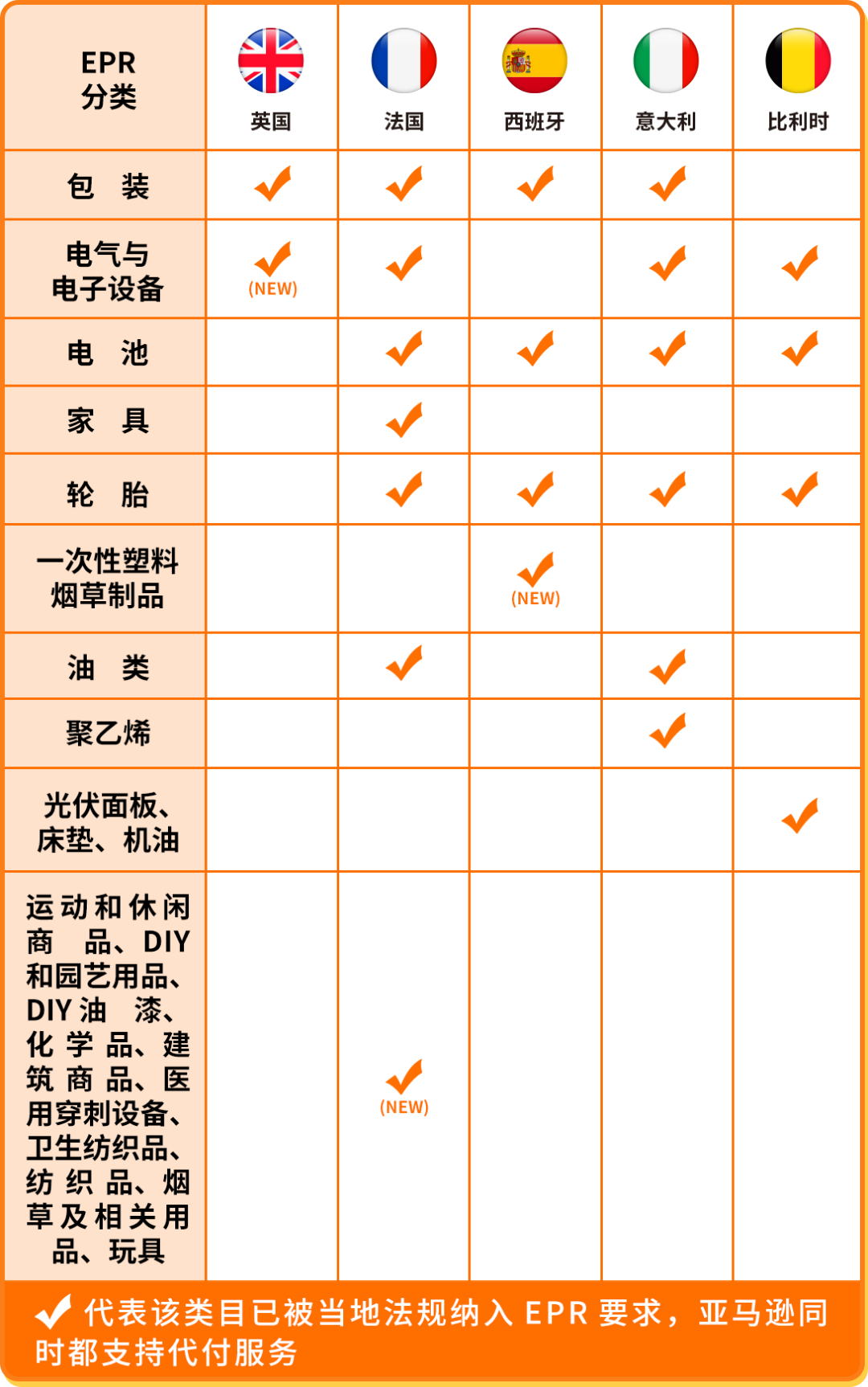 欧洲EPR政策更新：POB服务范围扩大，电池类目违规将影响亚马逊销售权限！