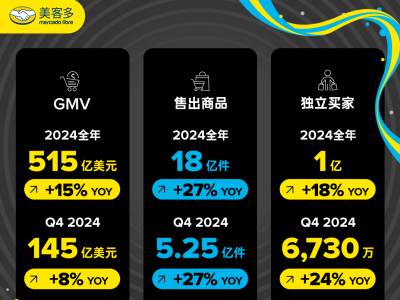 美客多2024年度GMV达515亿美元！第4季度净利润增长287.2%！