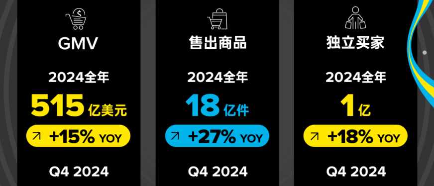 美客多2024年度GMV达515亿美元!第4季度净利润增长287.2%!