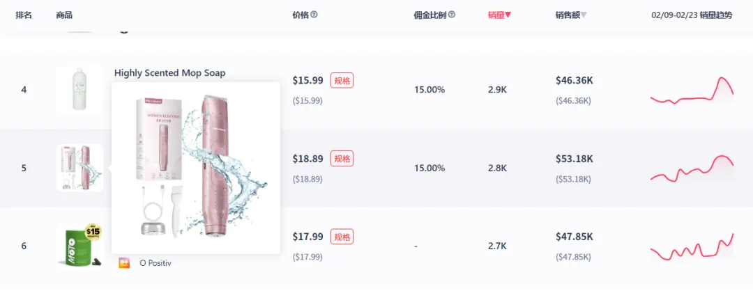 一天卖出5万多美金，女士剃须刀引爆TikTok美区！