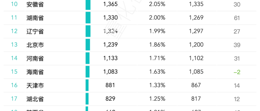 全国31省及42个主要城市跨境电商备案企业数量排名及分布分析