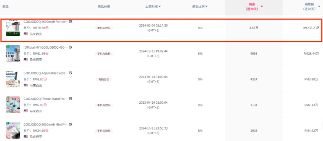 9美金凉鞋卖得比Crocs还火，7天销量暴涨166倍！