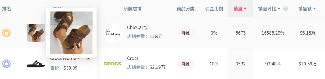 9美金凉鞋卖得比Crocs还火，7天销量暴涨166倍！