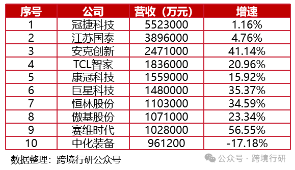 89家！2024-2025最全跨境电商上市公司业绩排行榜出炉