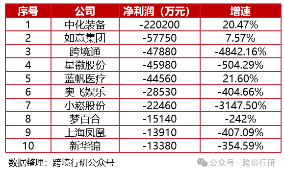 89家！2024-2025最全跨境电商上市公司业绩排行榜出炉
