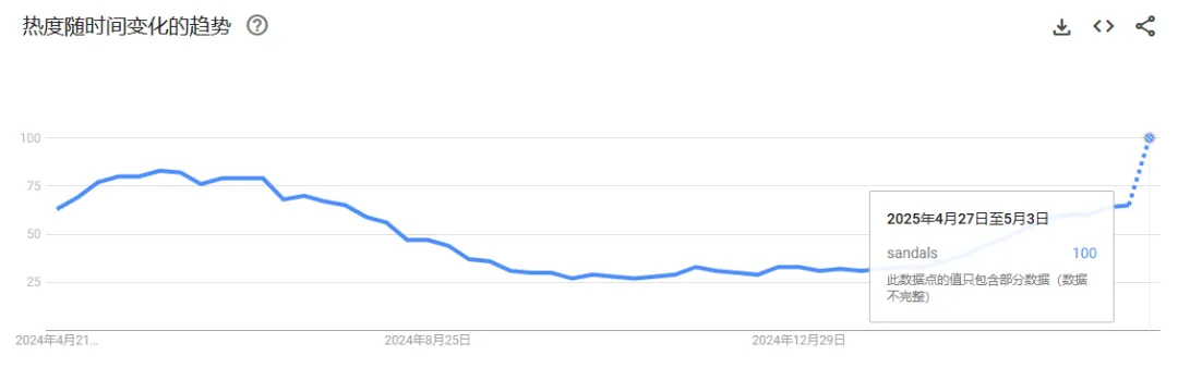 9美金凉鞋卖得比Crocs还火，7天销量暴涨166倍！