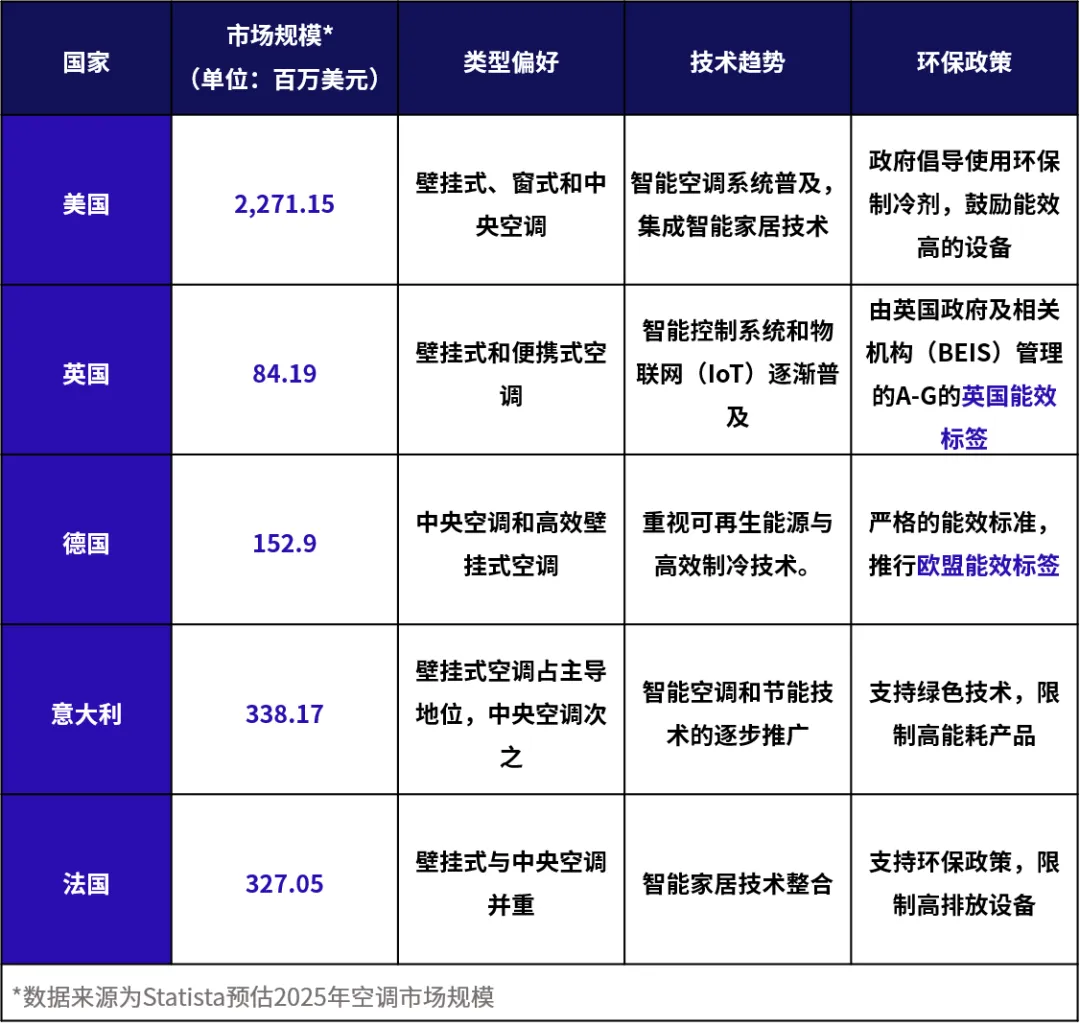 中国制造抢占欧洲清凉经济！2025年夏季家电爆款清单来了！​