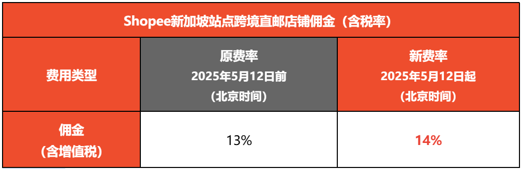 Shopee新加坡站点跨境直邮店铺佣金费率调整通知