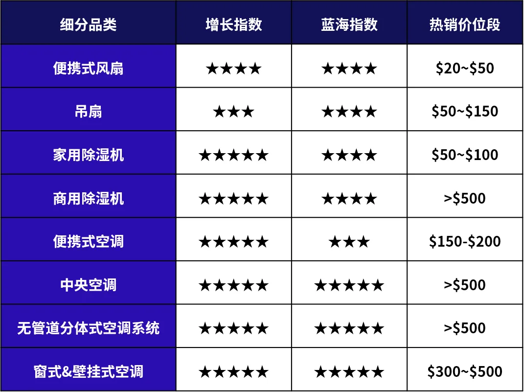 中国制造抢占欧洲清凉经济！2025年夏季家电爆款清单来了！​