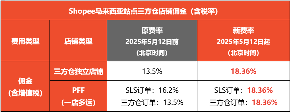 ​​Shopee马来西亚站点佣金全面上调通知