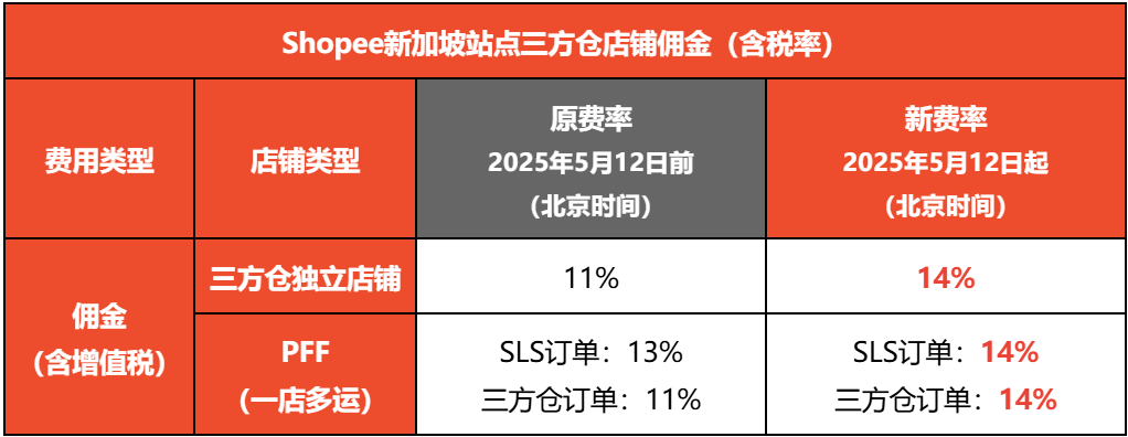 Shopee新加坡站点三方仓店铺佣金费率调整通知