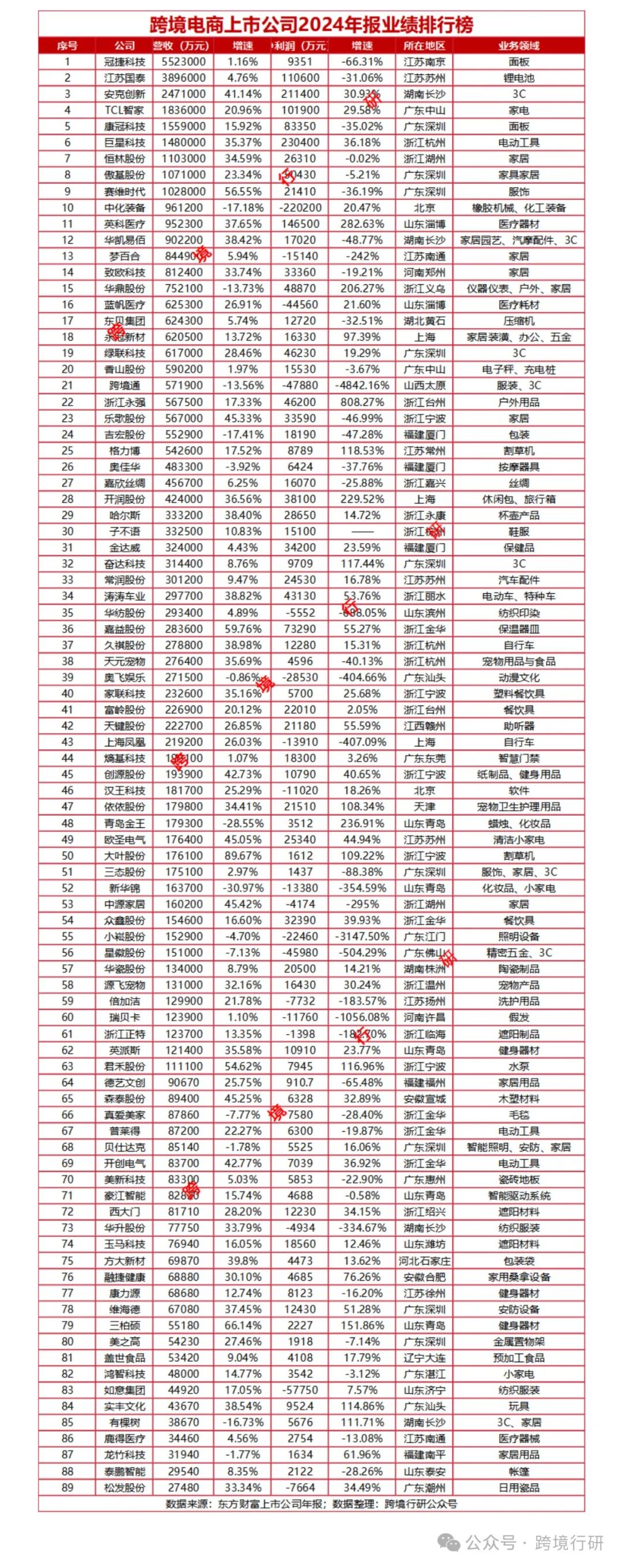 89家！2024-2025最全跨境电商上市公司业绩排行榜出炉