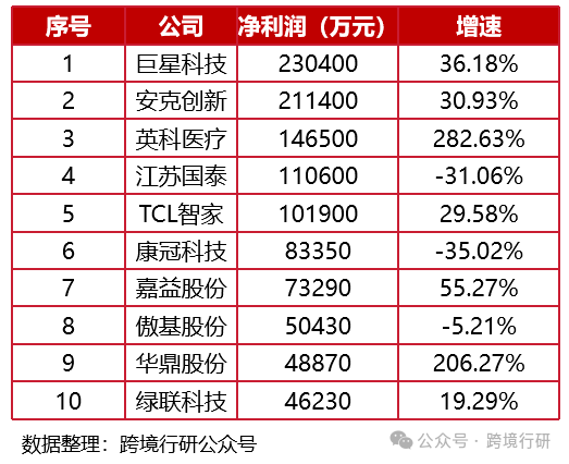 89家！2024-2025最全跨境电商上市公司业绩排行榜出炉