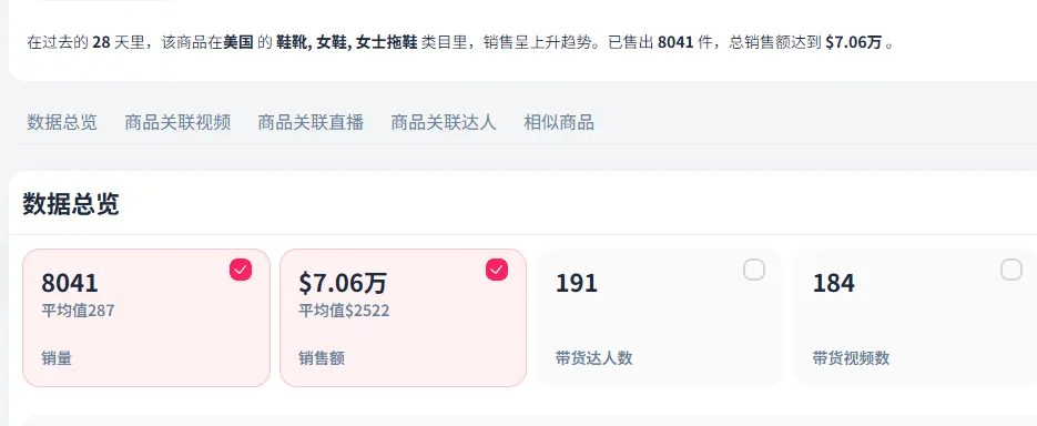 9美金凉鞋卖得比Crocs还火，7天销量暴涨166倍！