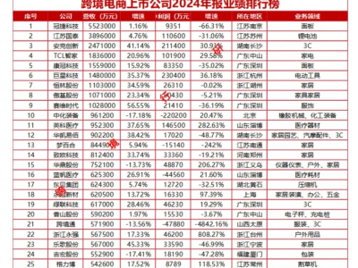 89家！2024-2025最全跨境电商上市公司业绩排行榜出炉