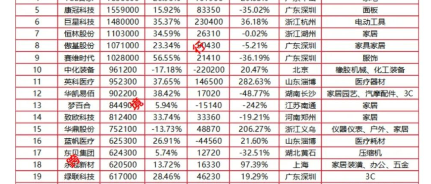 89家!2024-2025最全跨境电商上市公司业绩排行榜出炉