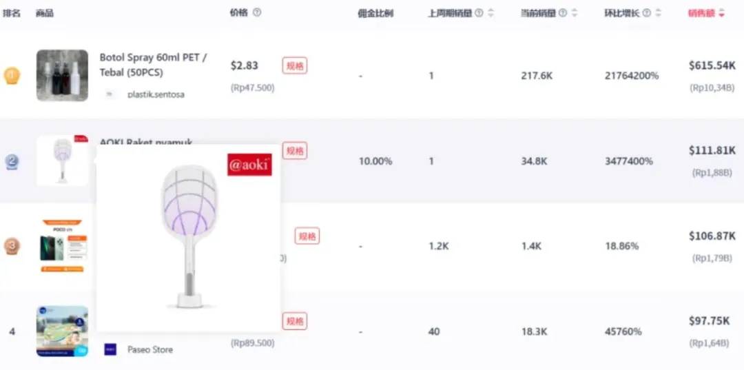 3天卖了3.4万件，这些商品又到了黄金期！