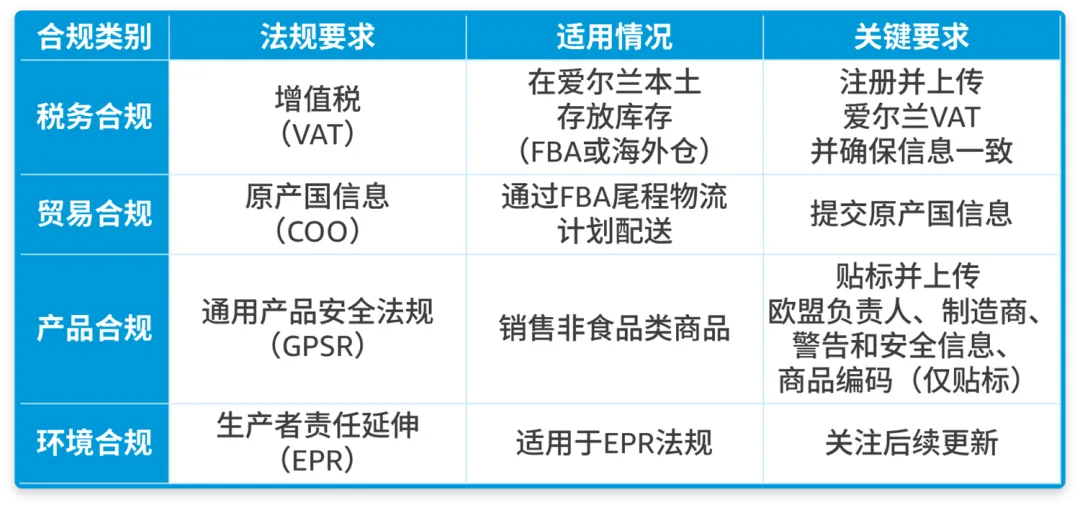 速看！亚马逊爱尔兰站合规要求官方权威解读！