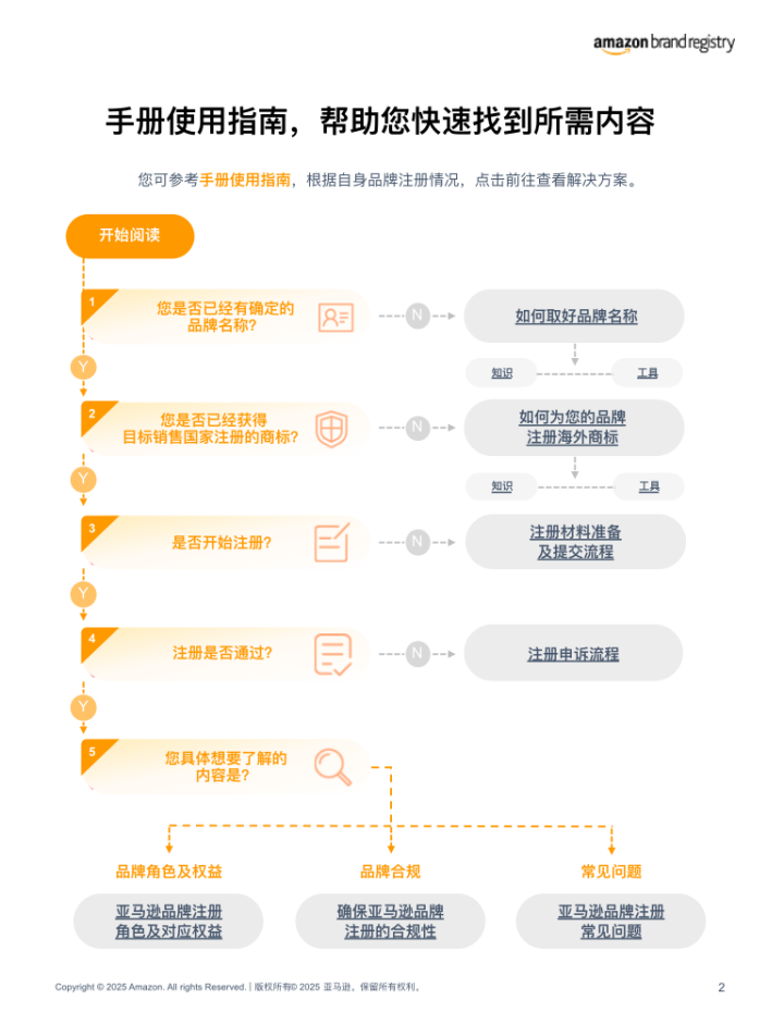 2025最新亚马逊品牌注册流程手册来了！