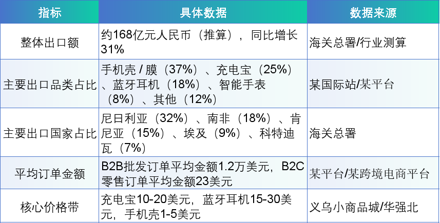 跳过PC的非洲移动蓝海：6.3亿智能手机催生配件刚需