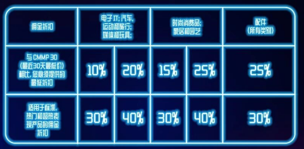 跨境电商平台eMAG2025黑五政策发布:佣金折扣最高达60%