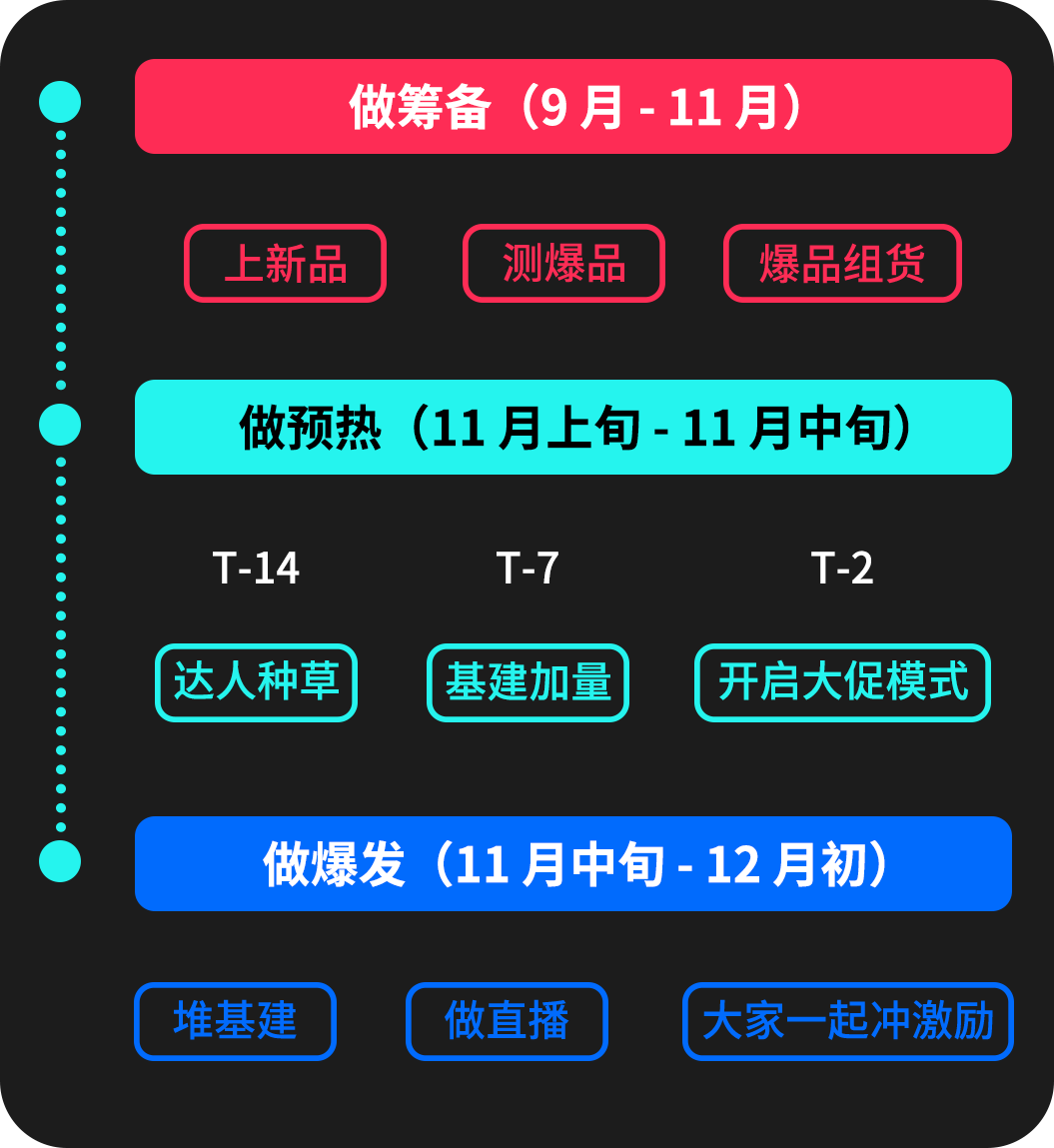 图片 TikTok黑五什么时候开始?TikTok黑五时间/各阶段运营策略详解(附去年热销产品清单)