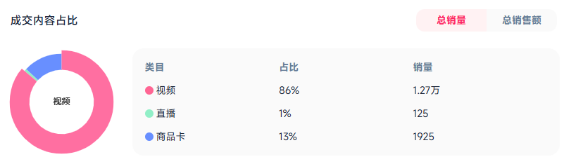 “老古董”成印钞机！它在TikTok月销14700件！