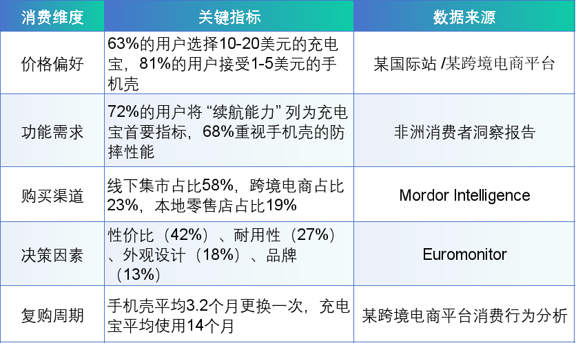 跳过PC的非洲移动蓝海：6.3亿智能手机催生配件刚需