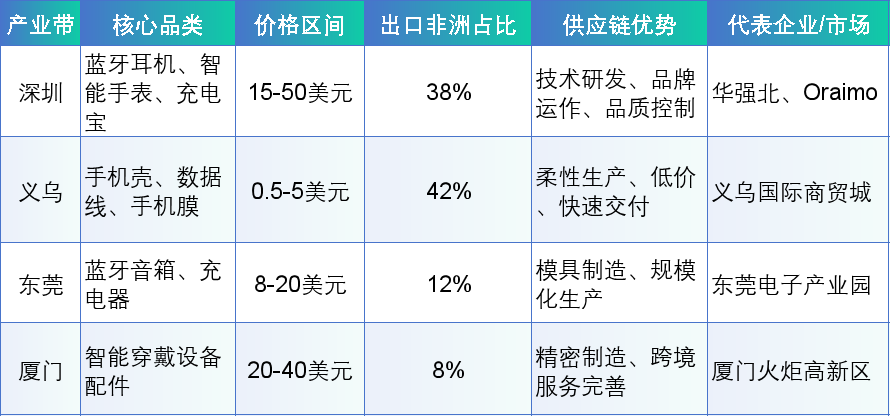 跳过PC的非洲移动蓝海：6.3亿智能手机催生配件刚需