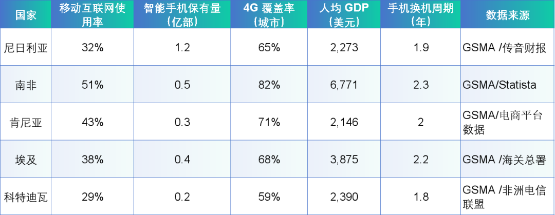 跳过PC的非洲移动蓝海：6.3亿智能手机催生配件刚需