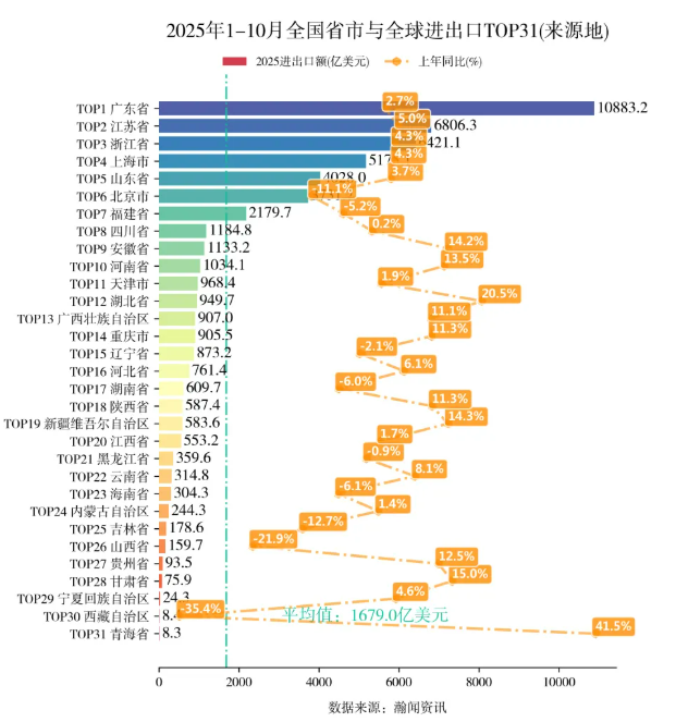 2025年1-10月重点产品进出口省市排名