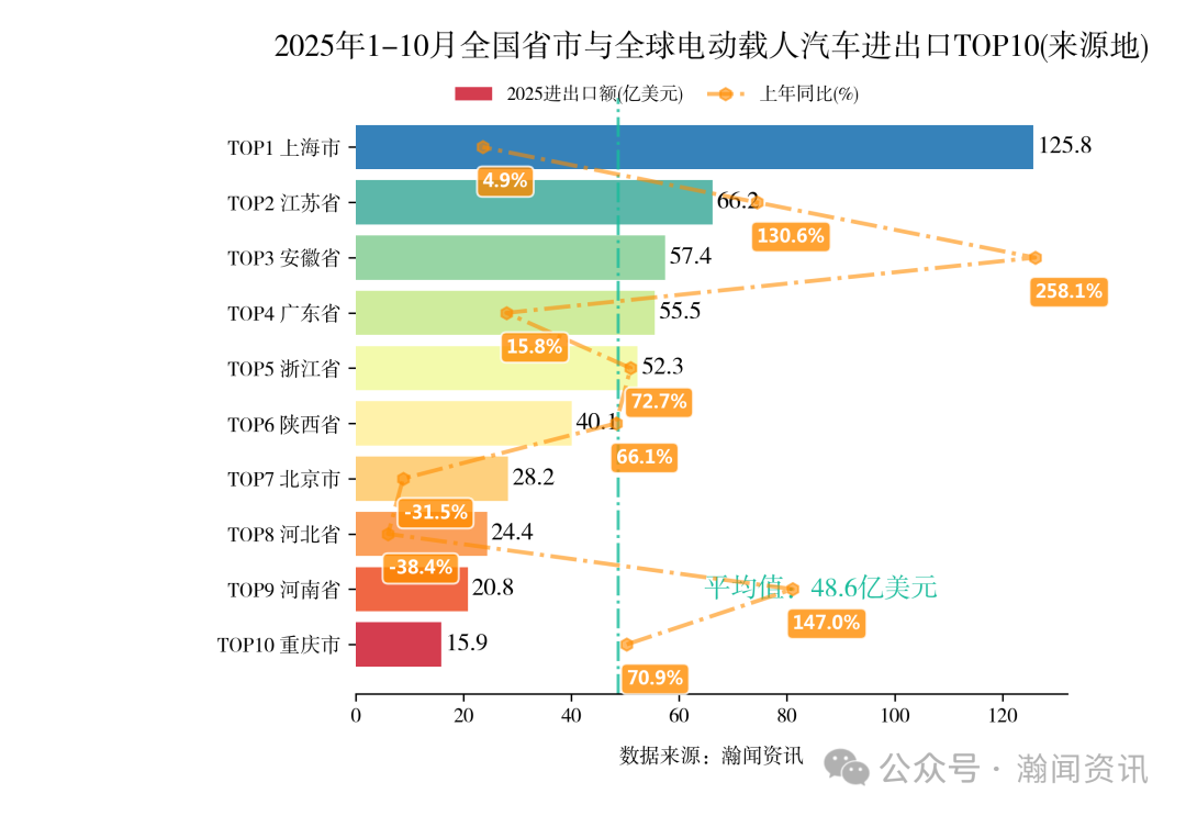 2025年1-10月重点产品进出口省市排名