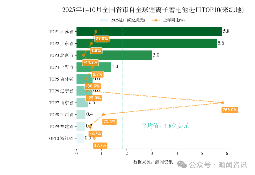 2025年1-10月重点产品进出口省市排名