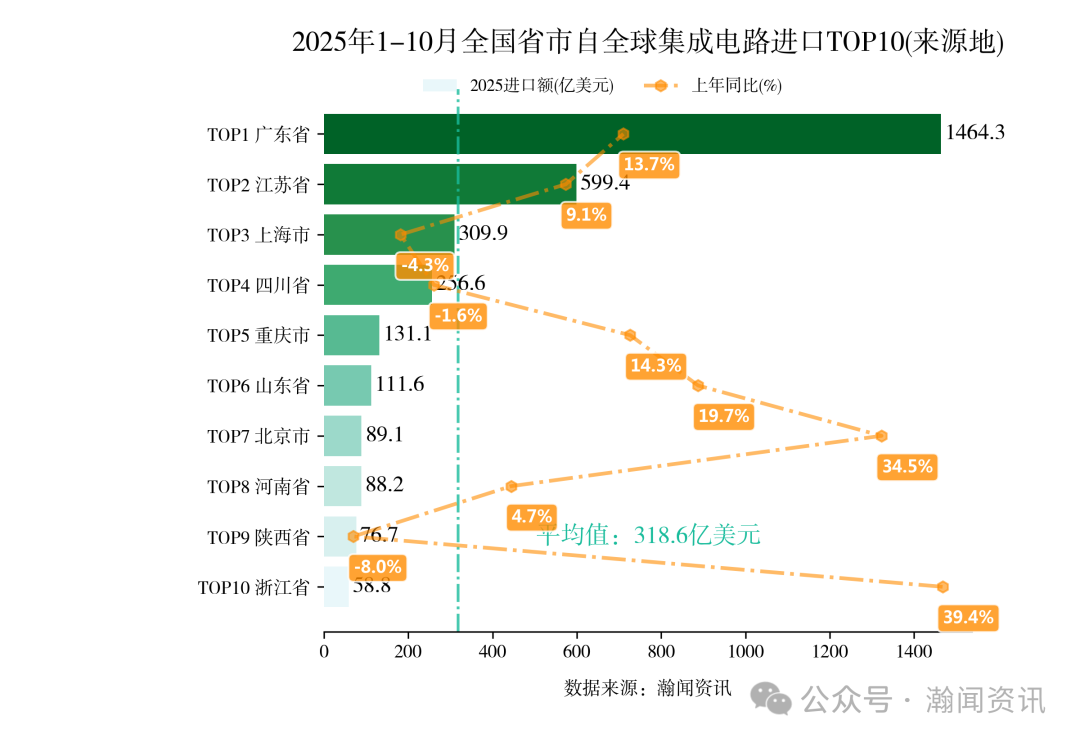 2025年1-10月重点产品进出口省市排名