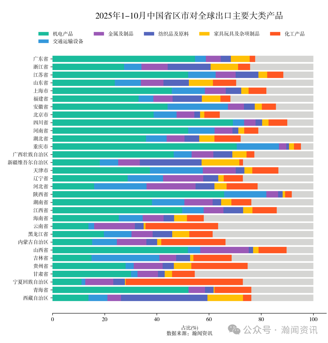 2025年1-10月重点产品进出口省市排名