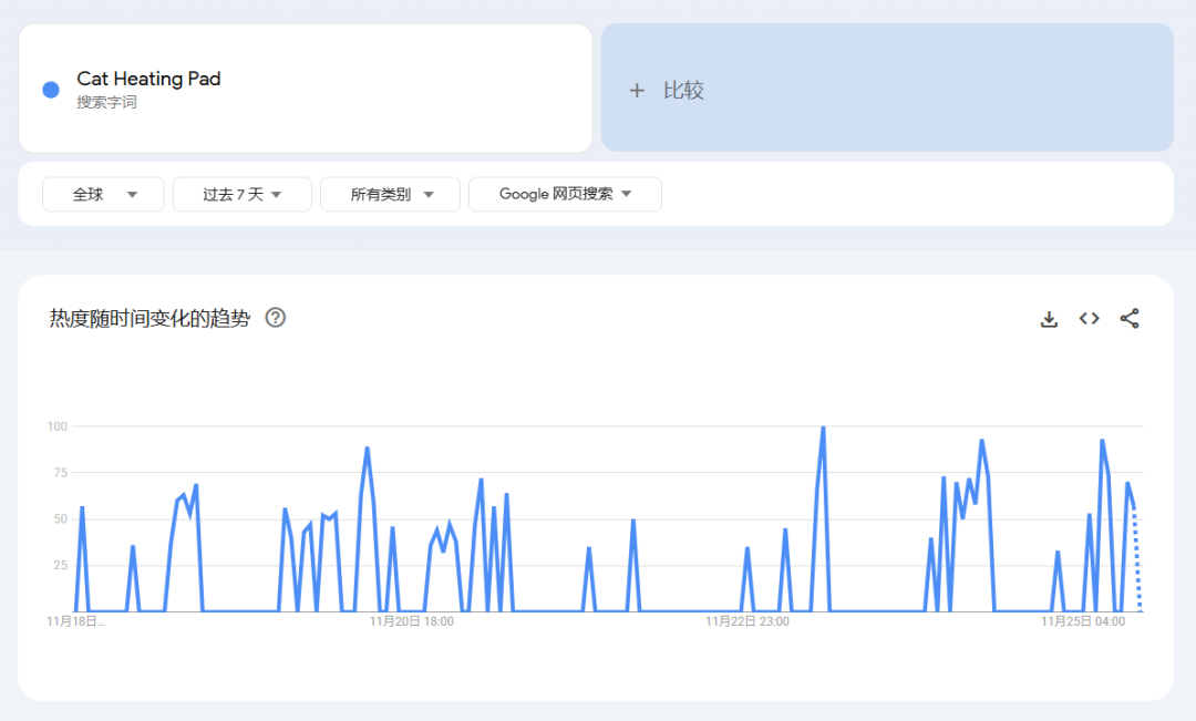 采购量激增35%！宠物取暖产品在海外大卖！