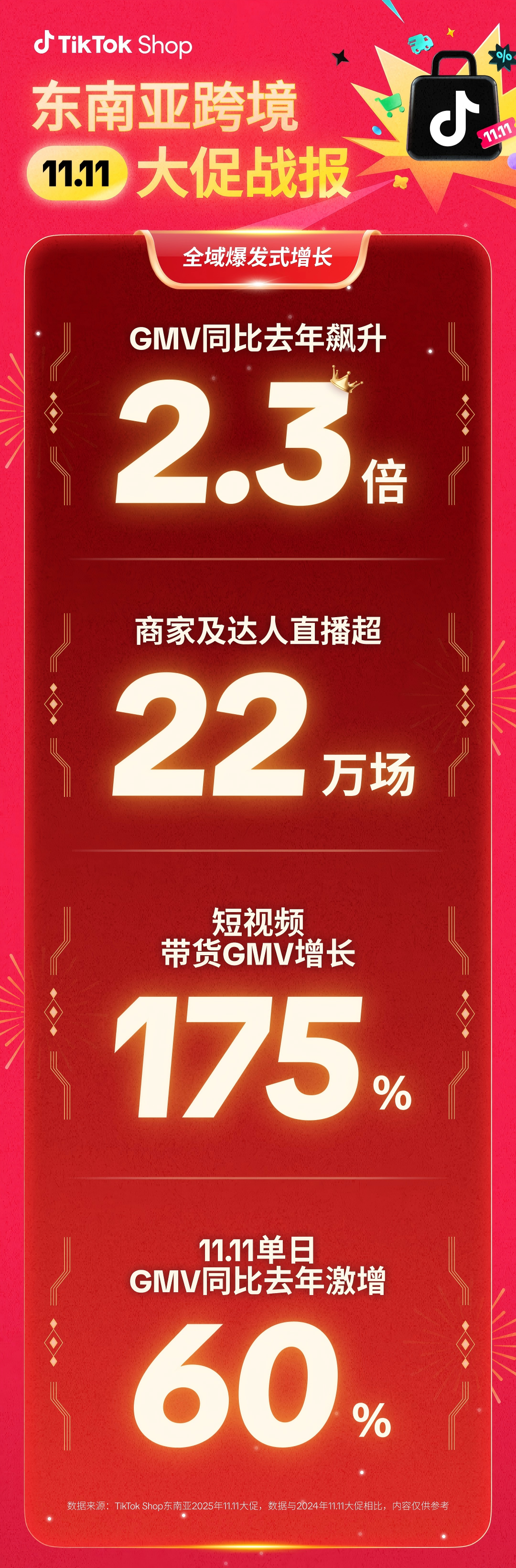 图片 230%GMV增长背后:TikTok Shop东南亚如何引爆双11内容电商