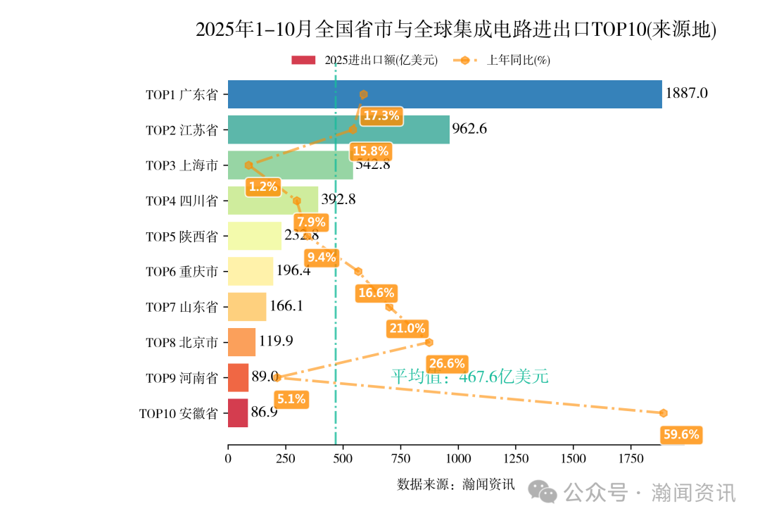 2025年1-10月重点产品进出口省市排名
