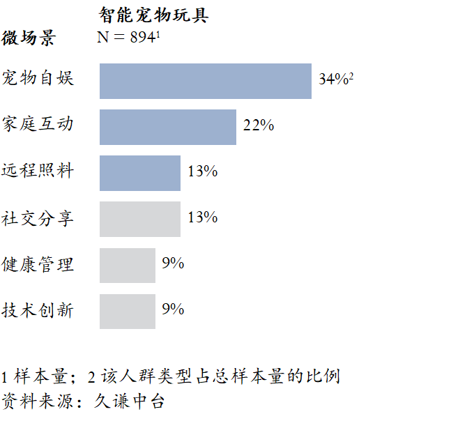 图片 选品案例:180项专利筑墙:Cheerble如何用可拆卸结构破解宠物玩具痛点