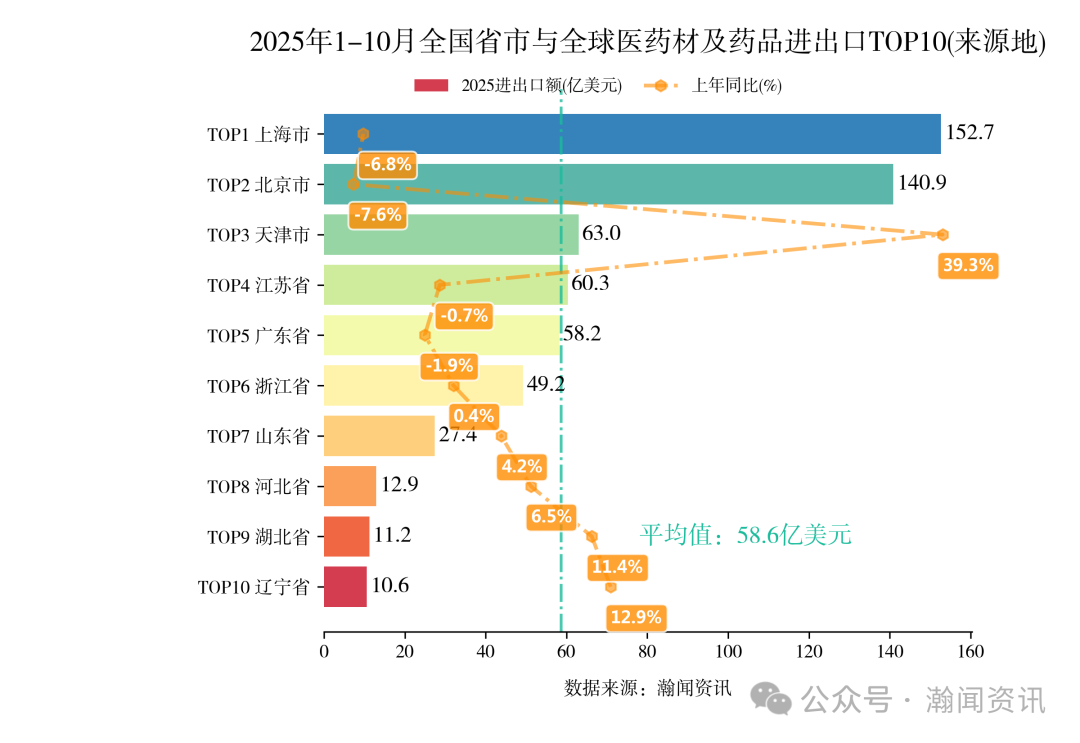 2025年1-10月重点产品进出口省市排名