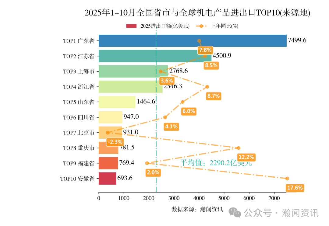 2025年1-10月重点产品进出口省市排名