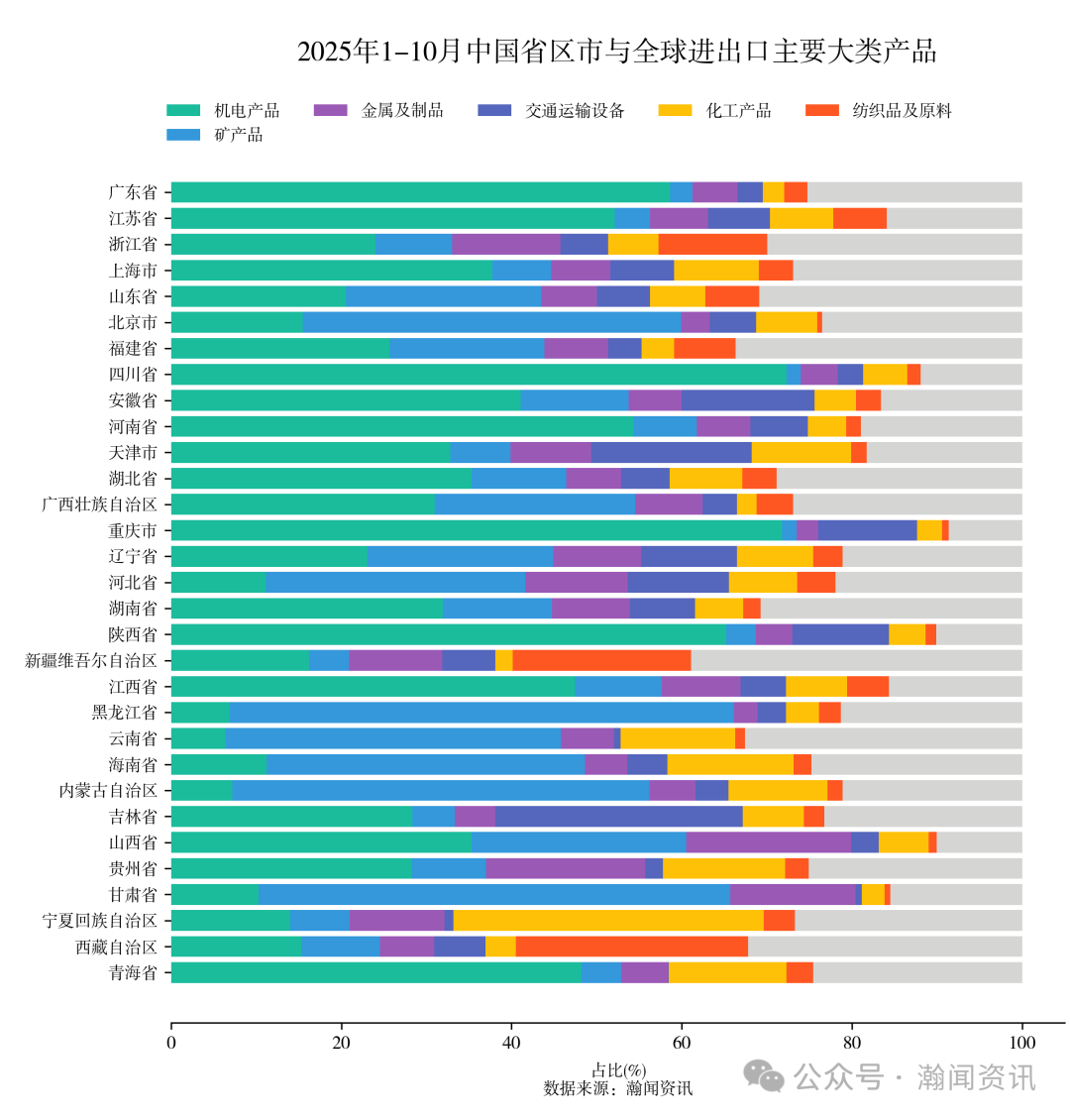 2025年1-10月重点产品进出口省市排名
