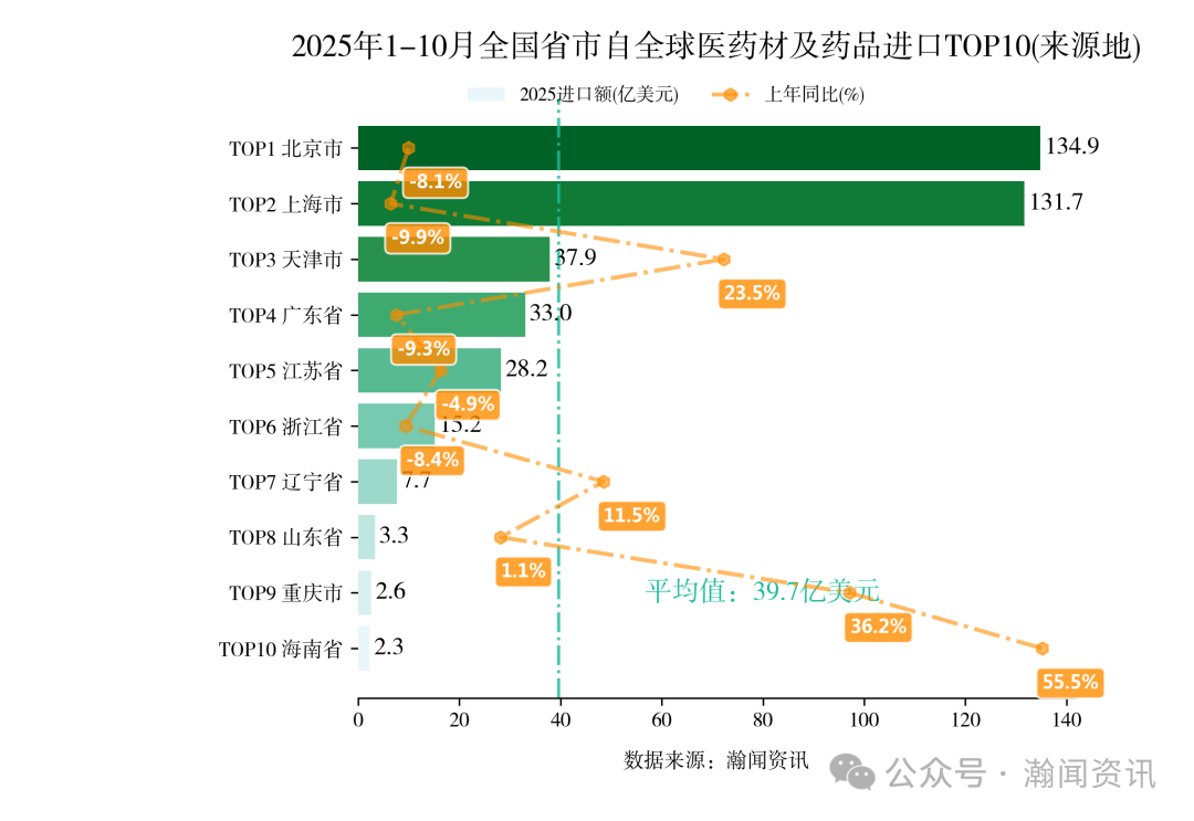 2025年1-10月重点产品进出口省市排名