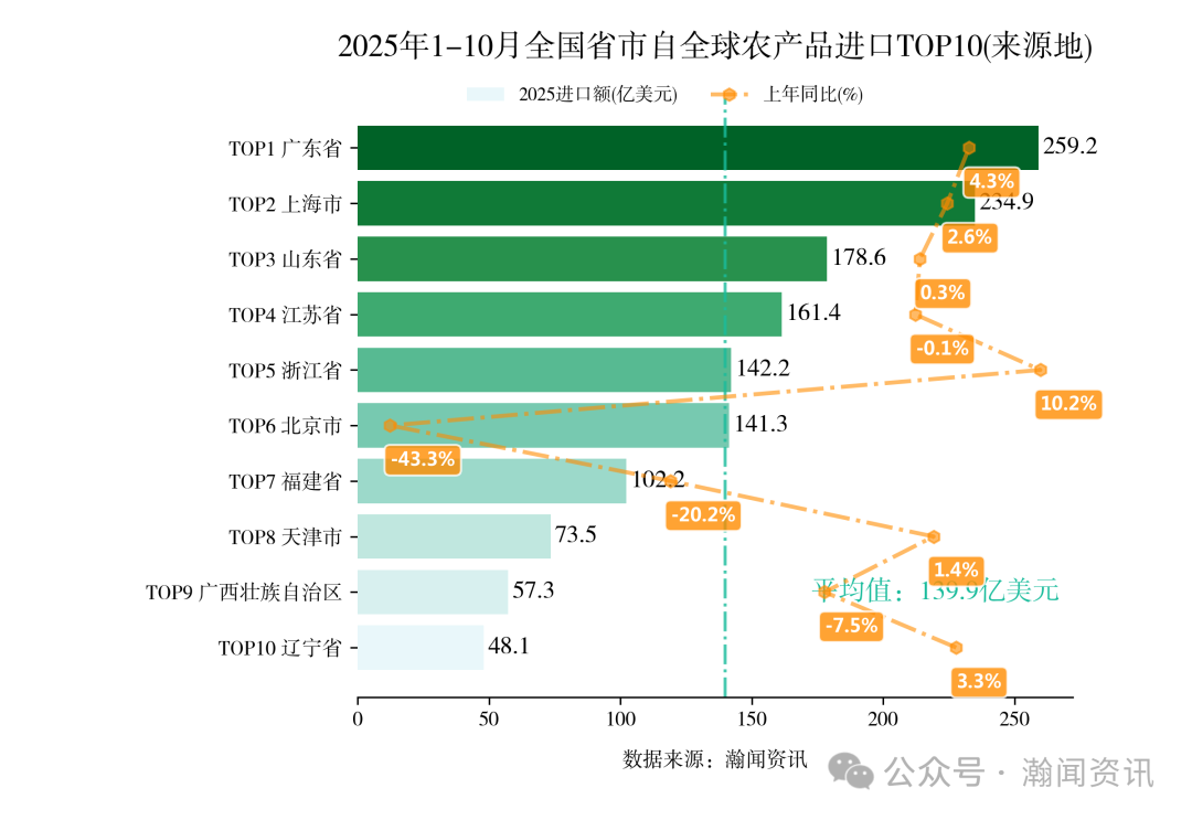 2025年1-10月重点产品进出口省市排名