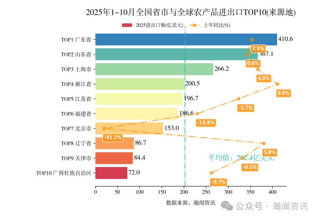 2025年1-10月重点产品进出口省市排名