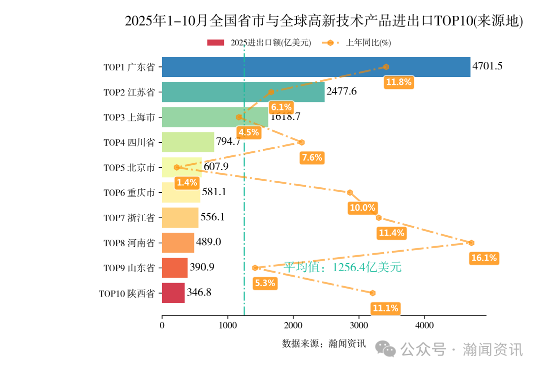 2025年1-10月重点产品进出口省市排名