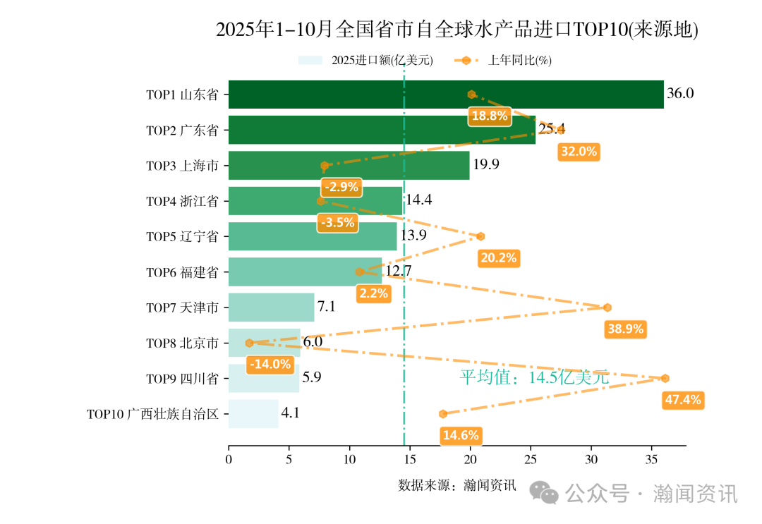 2025年1-10月重点产品进出口省市排名