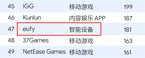 从亚马逊Bestseller到140国：Eufy如何用十年成就智能家居头部品牌